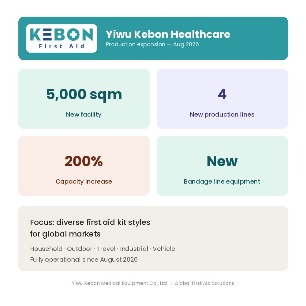 Yiwu Kebon Healthcare는 새로운 시설과 4개의 새로운 생산 라인으로 생산 능력을 3배로 늘렸습니다.